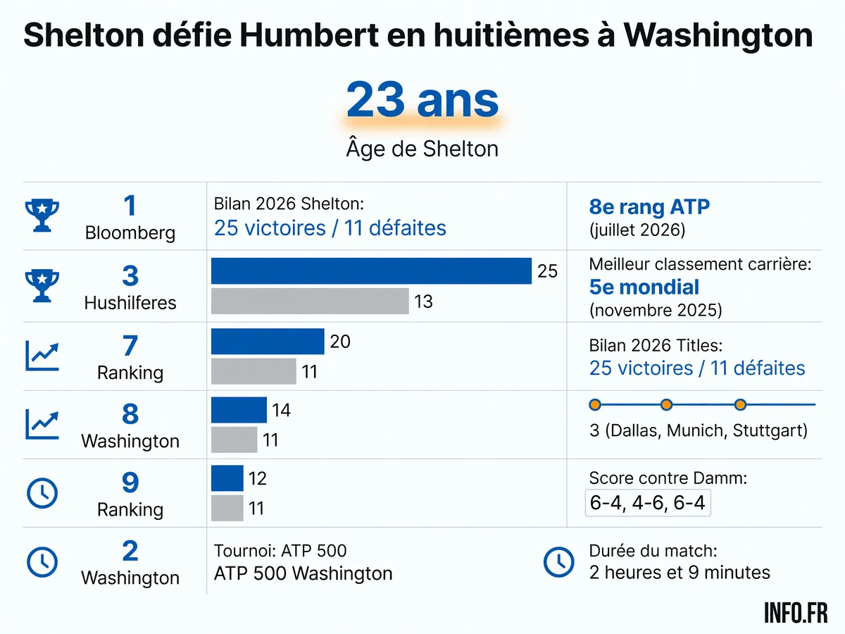 Statistiques et parcours de Ben Shelton lors de l'ATP 500 de Washington 2026 avant son huitième de finale contre Ugo Humbert
