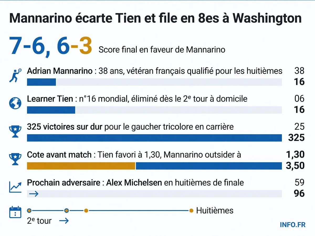 Adrian Mannarino se qualifie pour les huitièmes de finale de l'ATP 500 de Washington après sa victoire 7-6, 6-3 face à Learner Tien le 29 juillet 2026