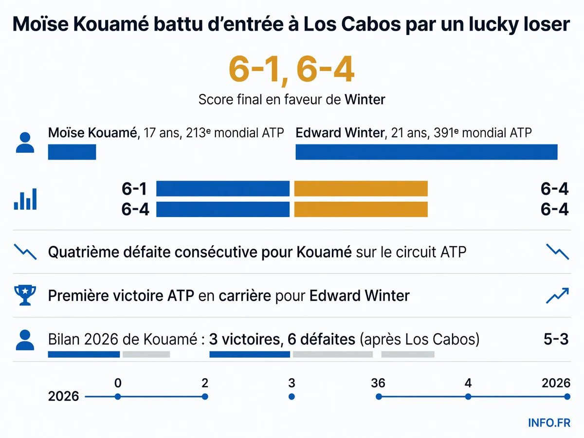 Infographie présentant les statistiques du match entre Moïse Kouamé et Edward Winter à l'ATP 250 de Los Cabos, incluant classements, score final et bilans de carrière.