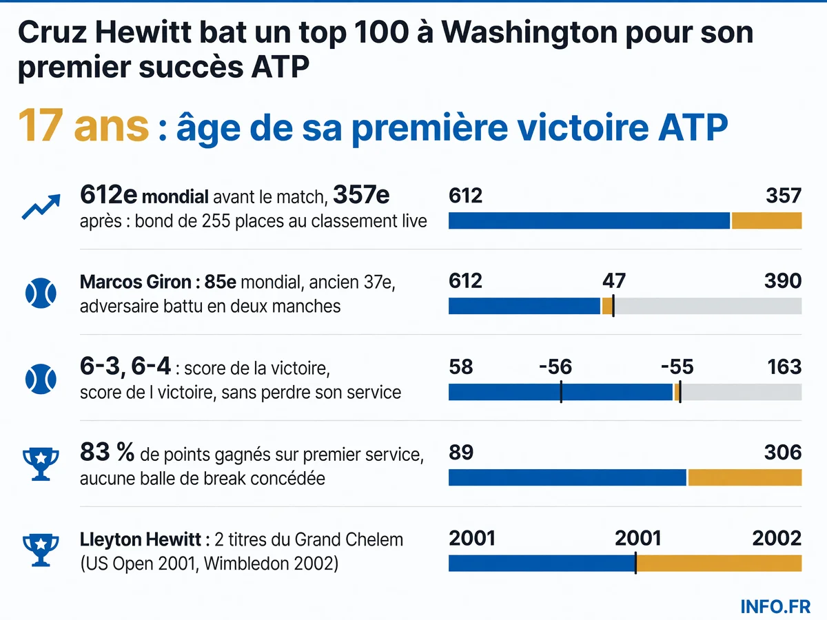 Infographie présentant les statistiques de la première victoire ATP de Cruz Hewitt à Washington contre Marcos Giron, avec progression au classement et comparaison au palmarès de son père Lleyton.