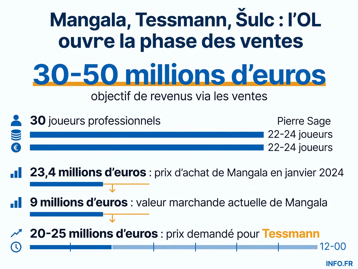 L'OL doit vendre trois joueurs pour générer 30 à 50 millions d'euros et réduire son effectif pléthorique avant la fermeture du mercato le 30 août 2024