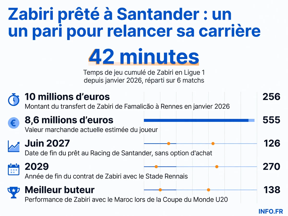 Statistiques du prêt de Yassir Zabiri au Racing de Santander: temps de jeu à Rennes, montant du transfert initial, valeur marchande et durée du prêt en D2 espagnole.