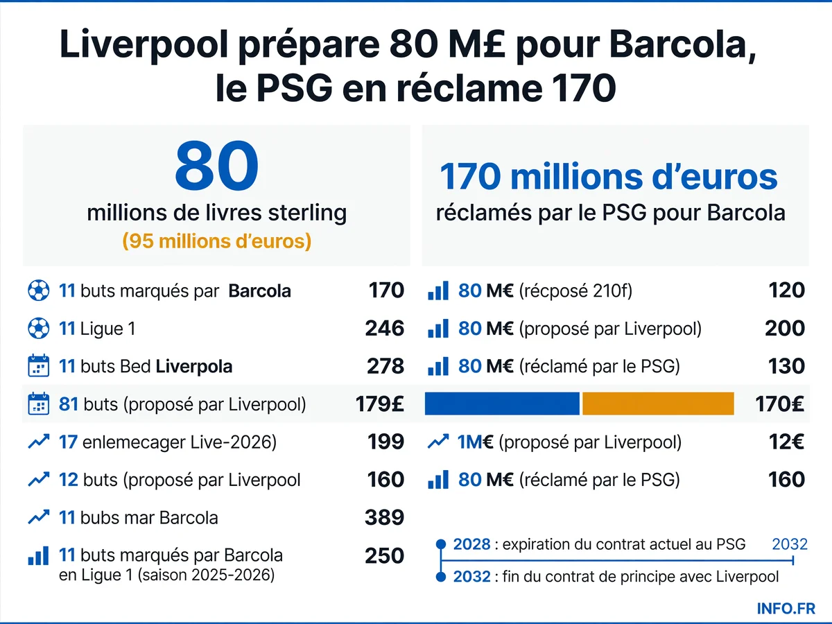 Infographie présentant les montants clés du transfert potentiel de Bradley Barcola du PSG vers Liverpool en 2026