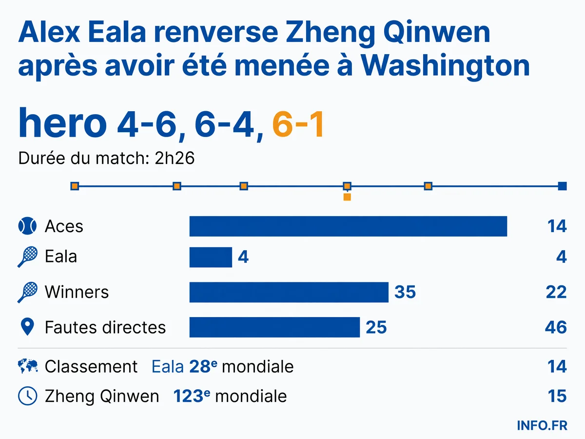 Statistiques du match entre Alex Eala et Zheng Qinwen au premier tour du Mubadala DC Open, le 28 juillet 2026.