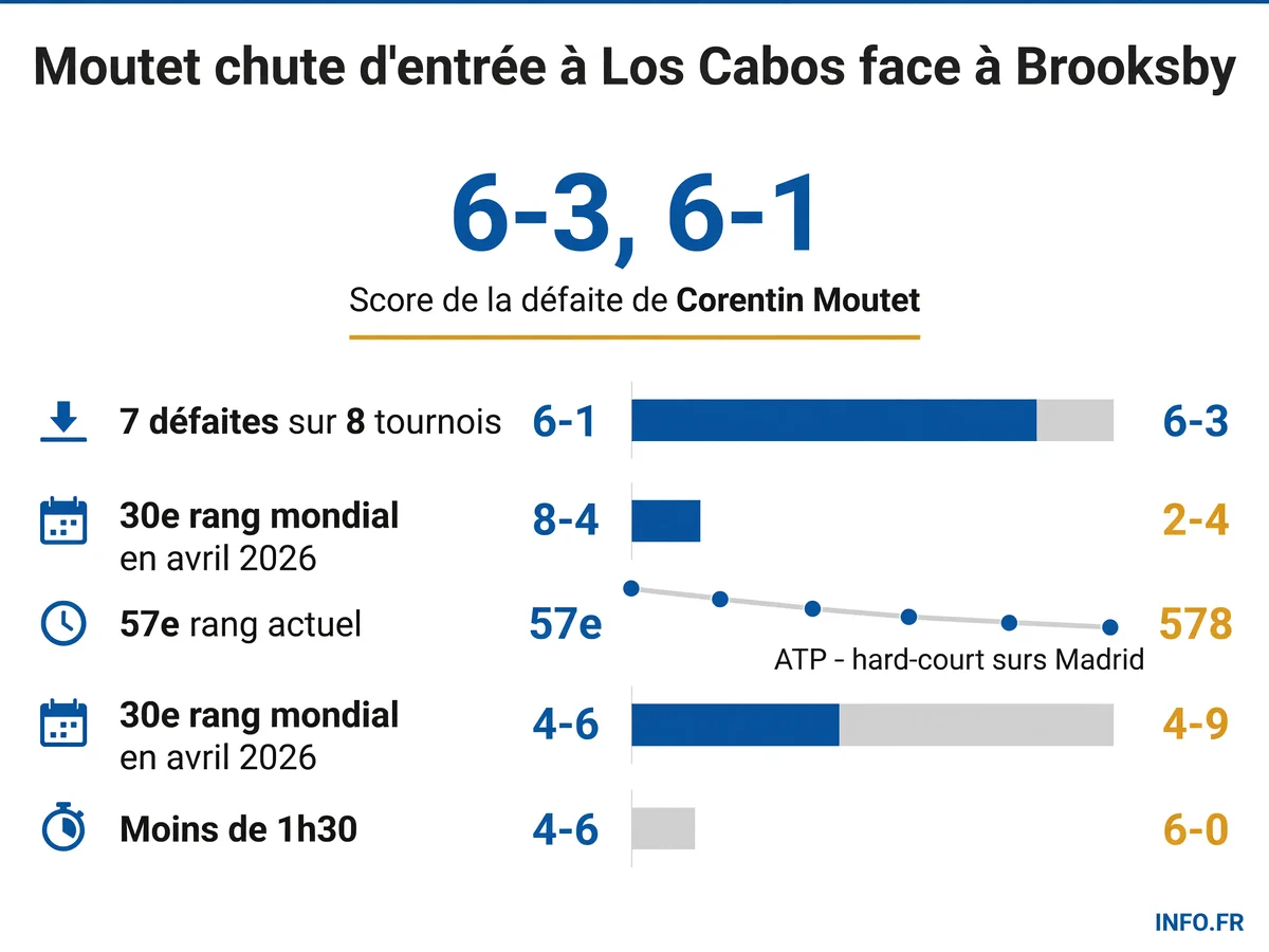 Les chiffres de la chute de Corentin Moutet à l'ATP 250 de Los Cabos et sa série noire depuis Madrid 2026