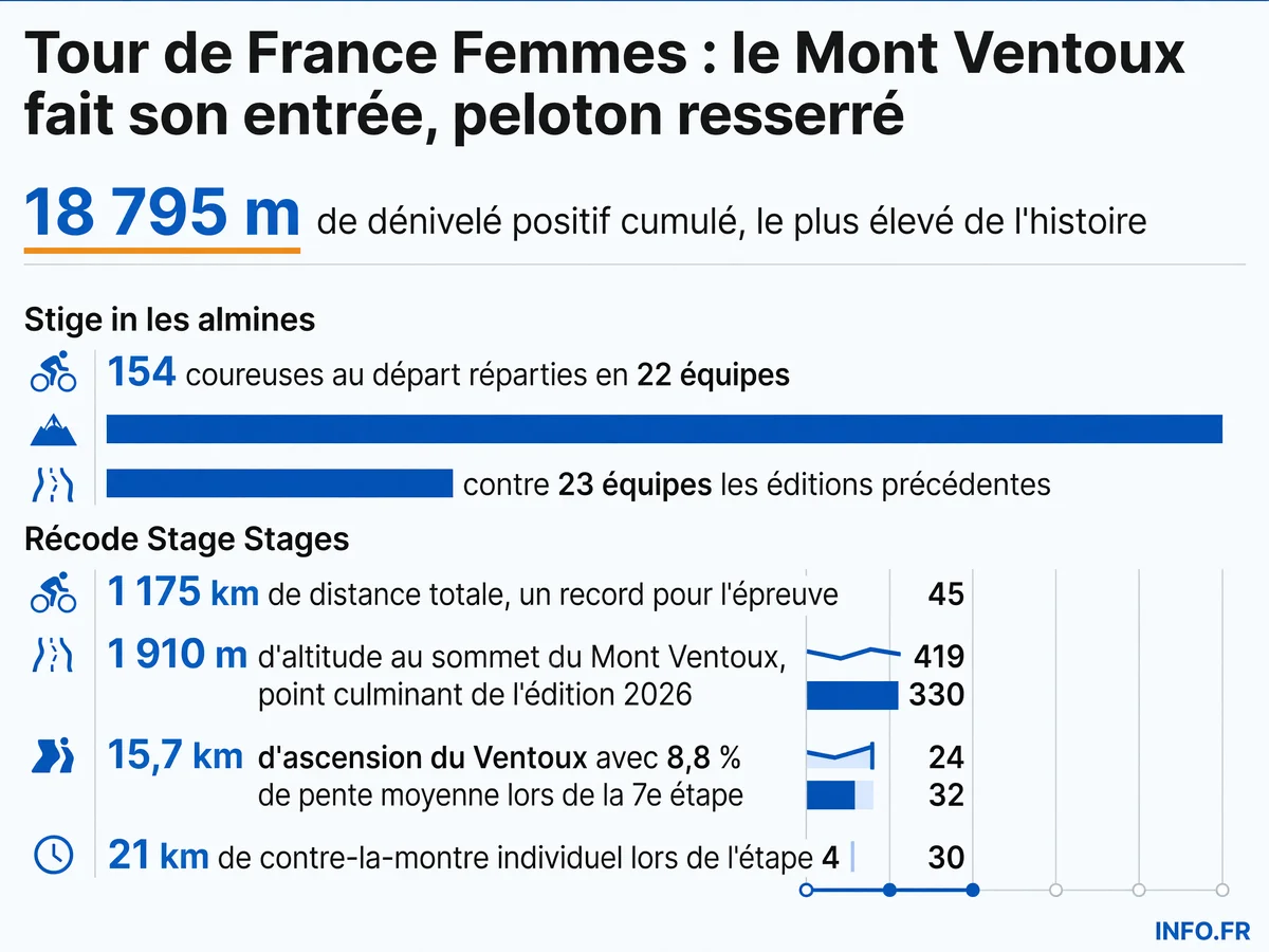 Infographie présentant les chiffres clés du Tour de France Femmes 2026: distance totale, dénivelé record, nombre de coureuses, étapes décisives et altitude du Mont Ventoux.