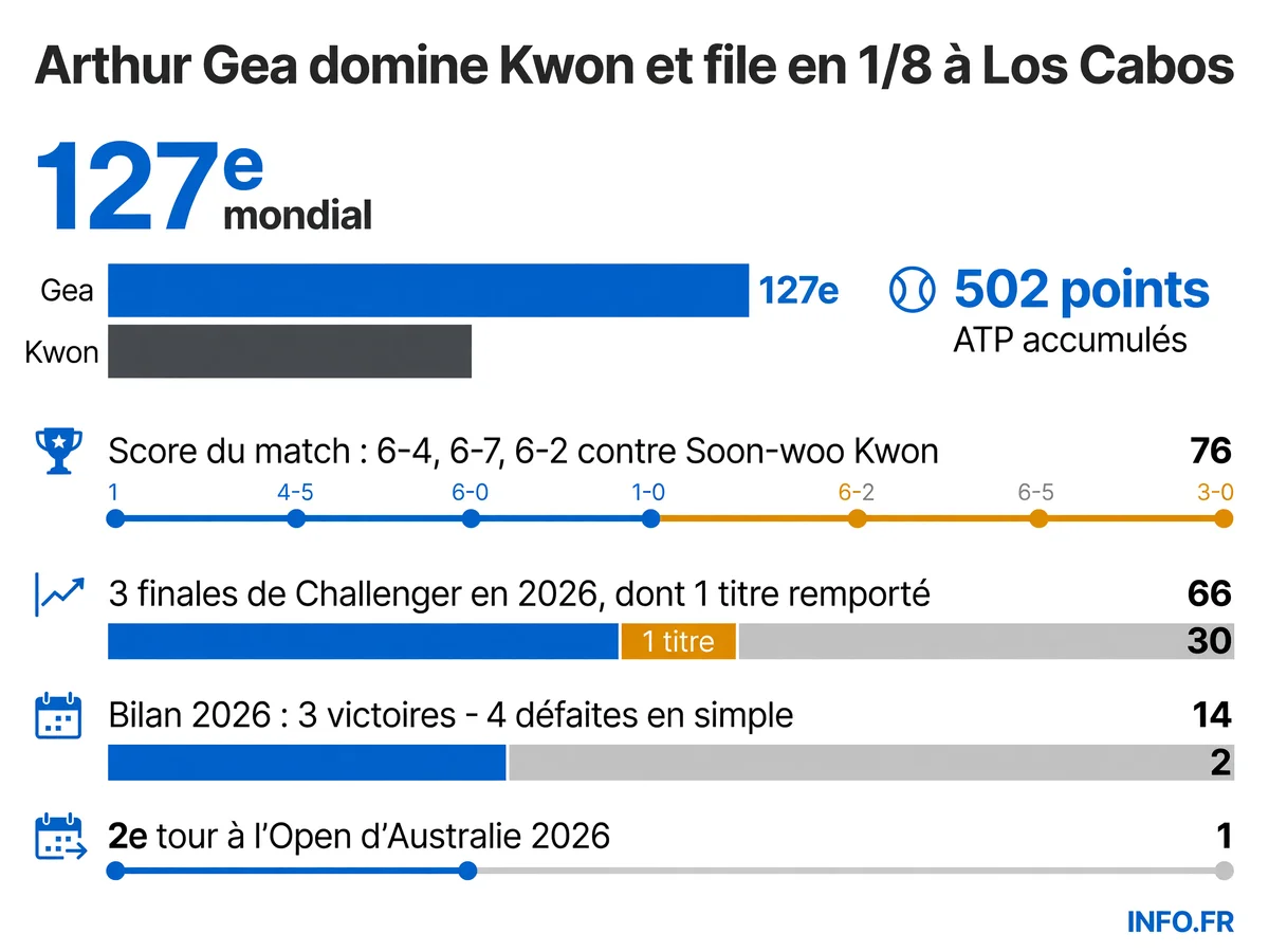 Arthur Gea se qualifie pour les huitièmes de finale de l'ATP 250 de Los Cabos après sa victoire en trois sets face à Soon-woo Kwon