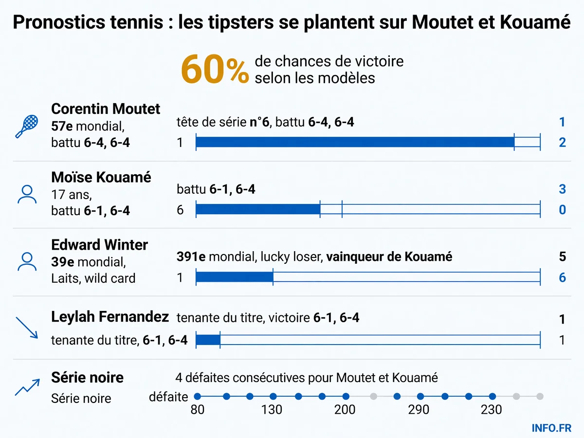 Résultats des matchs de tennis à Los Cabos et Washington le 29 juillet 2026: défaites de Moutet et Kouamé, victoire de Fernandez.