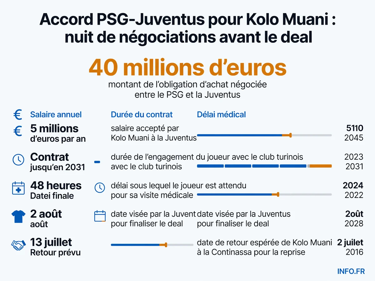 Détails du transfert de Randal Kolo Muani du PSG à la Juventus Turin: montant, salaire, durée de contrat et calendrier prévu