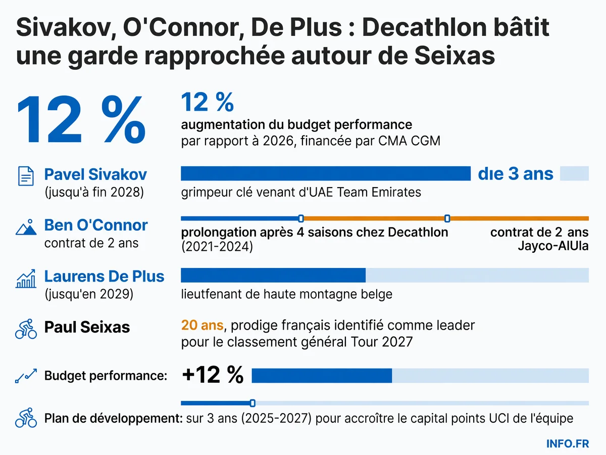 Les trois signatures majeures de Decathlon CMA CGM pour 2027 autour de Paul Seixas et l'augmentation du budget performance