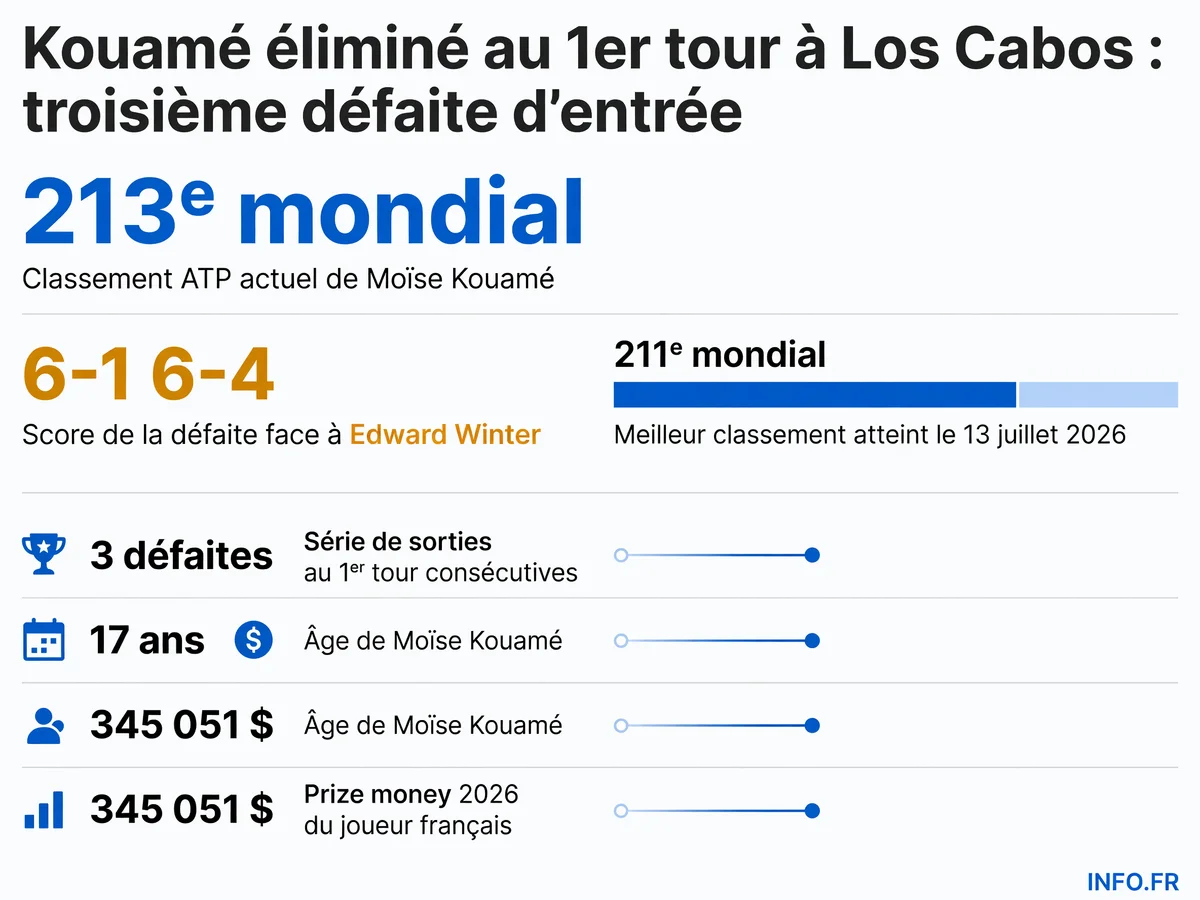 Statistiques de la défaite de Moïse Kouamé au premier tour du tournoi ATP 250 de Los Cabos face à Edward Winter