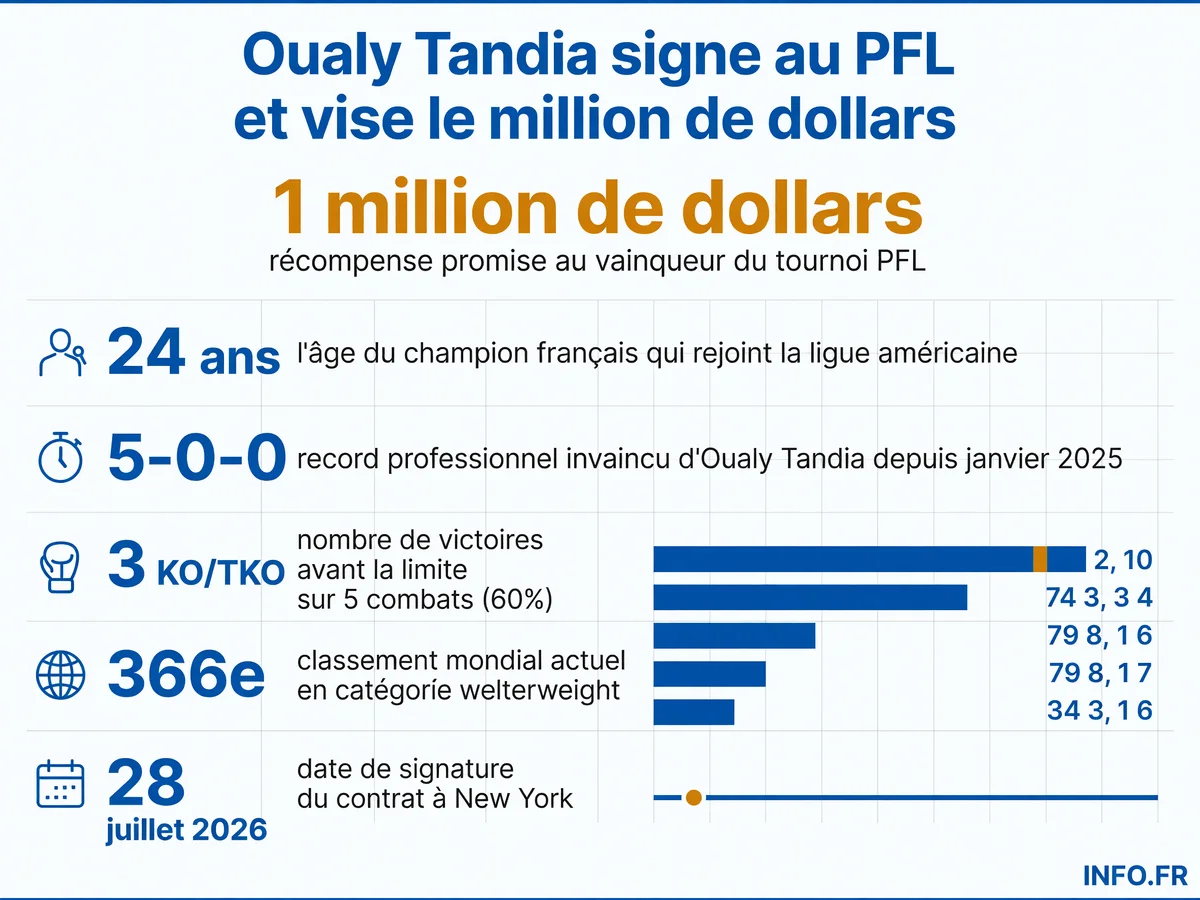 Parcours et statistiques d'Oualy Tandia, champion Hexagone MMA qui rejoint la Professional Fighters League américaine
