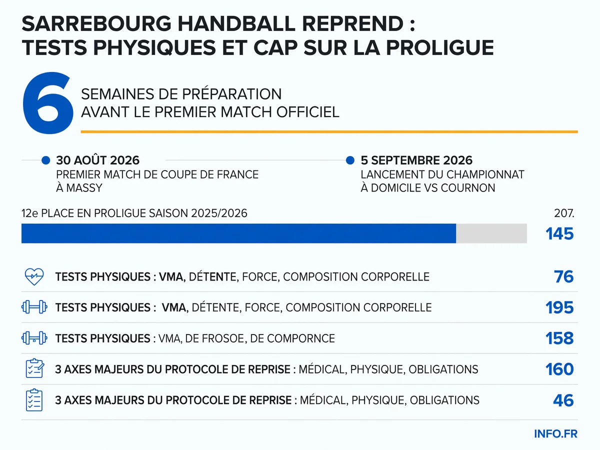 Reprise du Sarrebourg Handball: calendrier de préparation et tests physiques avant la saison de Proligue 2026-2027