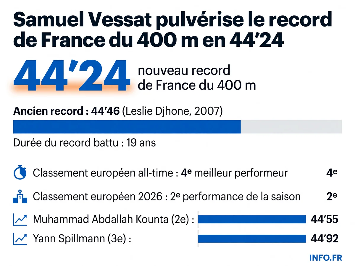 Samuel Vessat établit le nouveau record de France du 400 m en 44''24 lors des Championnats de France Élite 2026 à Albi, devenant le 4e Européen le plus rapide de l'histoire.