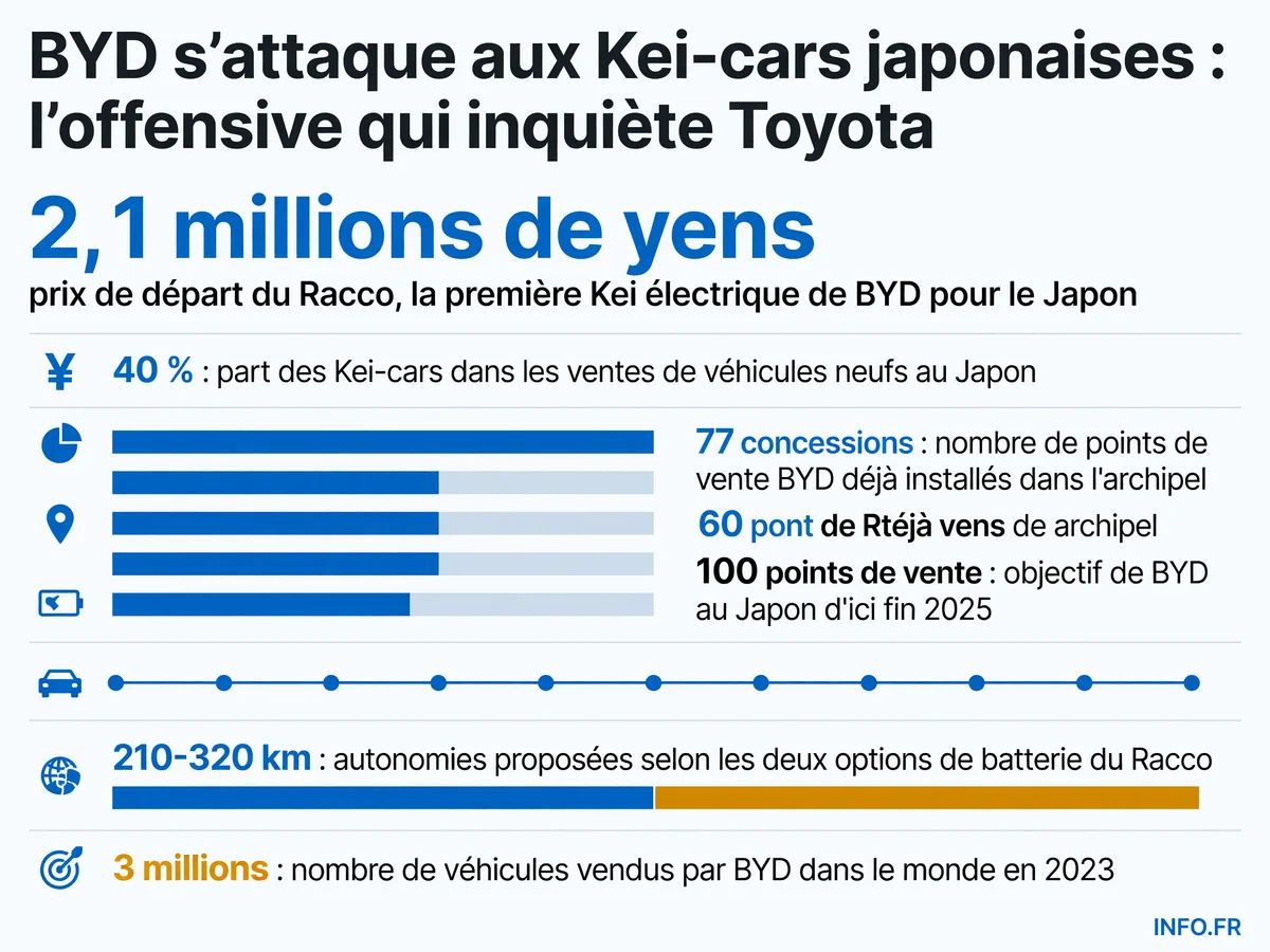 Les chiffres clés de l'offensive de BYD sur le marché japonais des Kei-cars avec le lancement du Racco électrique
