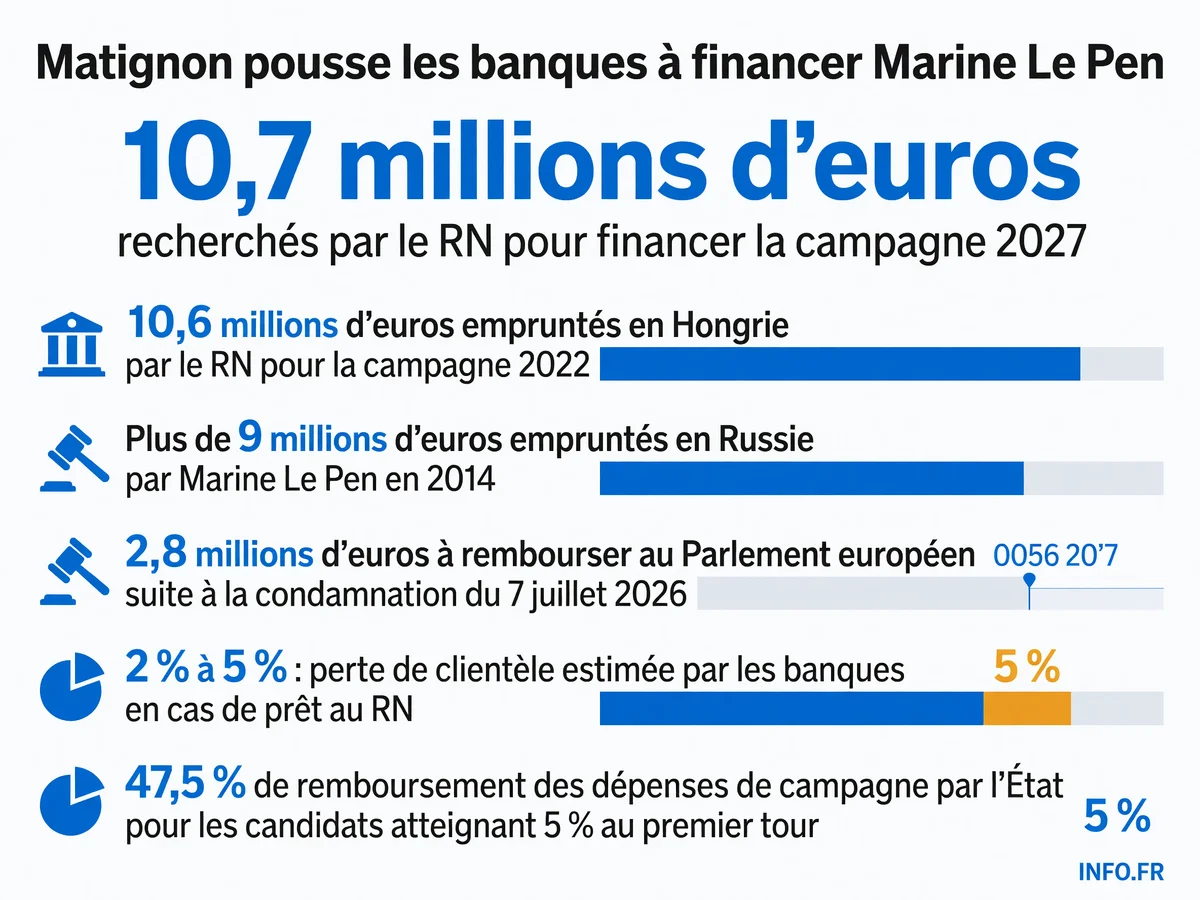 Infographie présentant les montants clés du financement de la campagne présidentielle de Marine Le Pen: prêt recherché, emprunts étrangers passés, condamnation judiciaire et risques pour les banques.