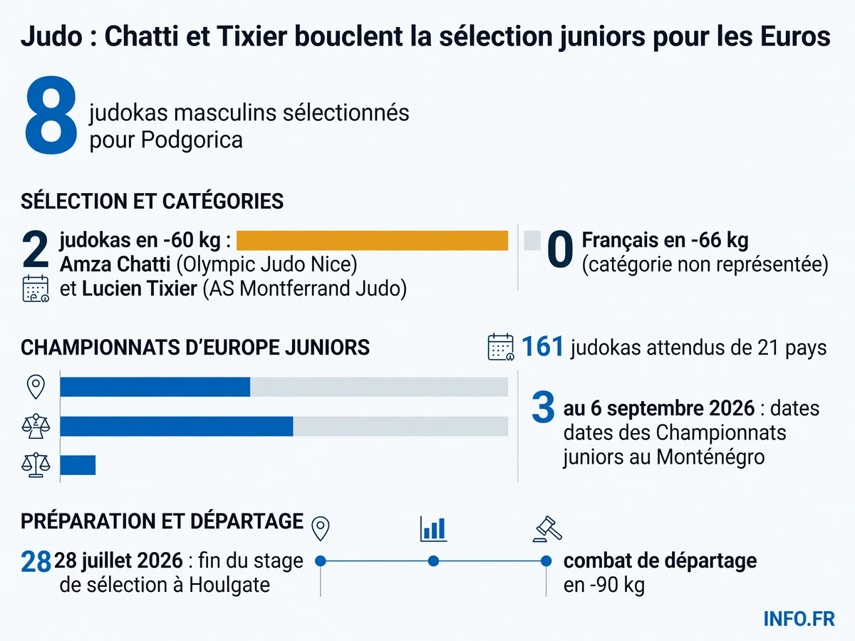 Sélection française masculine pour les Championnats d'Europe juniors de judo 2026 à Podgorica