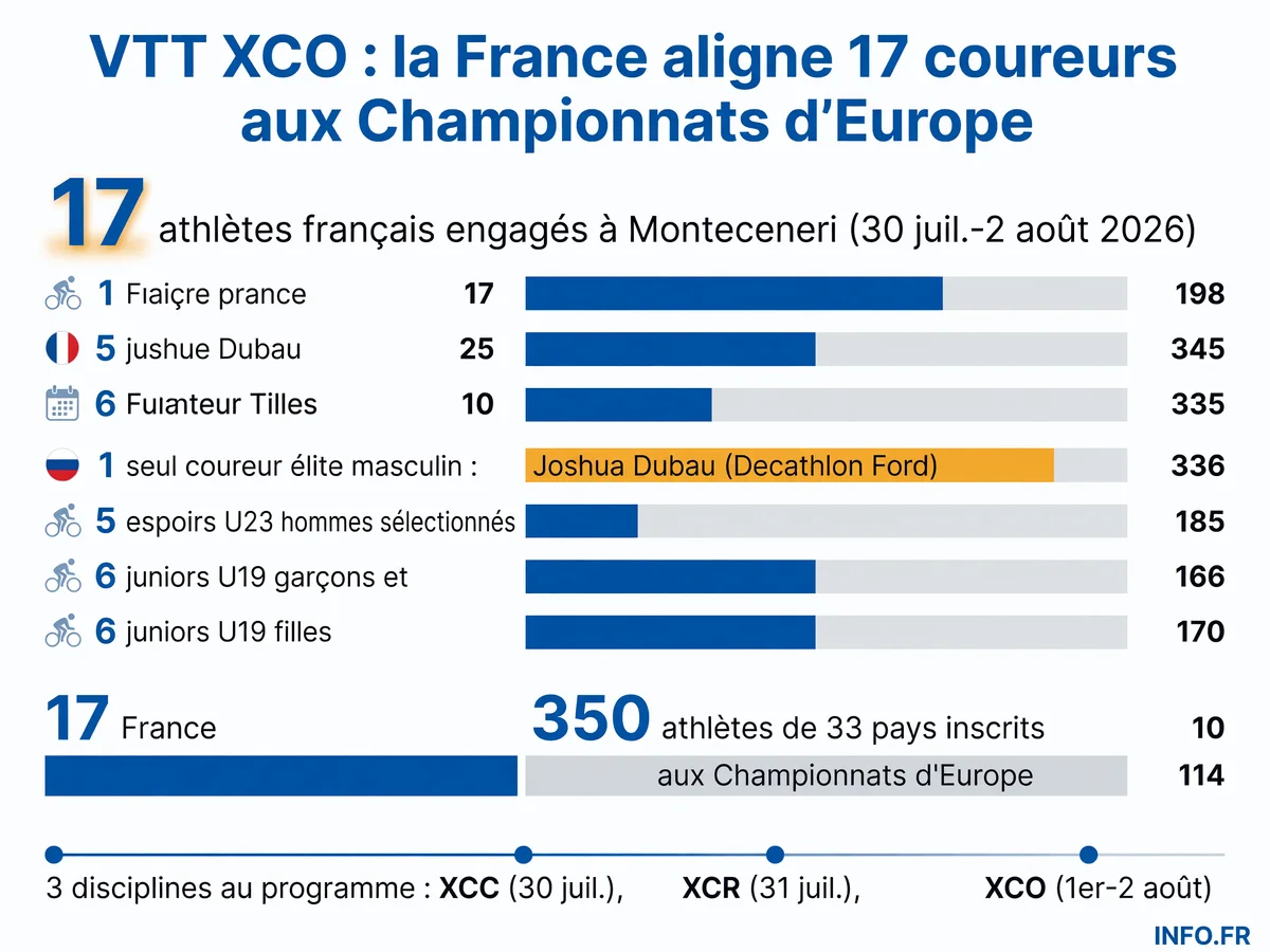 Répartition de la sélection française pour les Championnats d'Europe de VTT XCO 2026 à Monteceneri: 1 élite, 5 espoirs U23, 12 juniors U19.