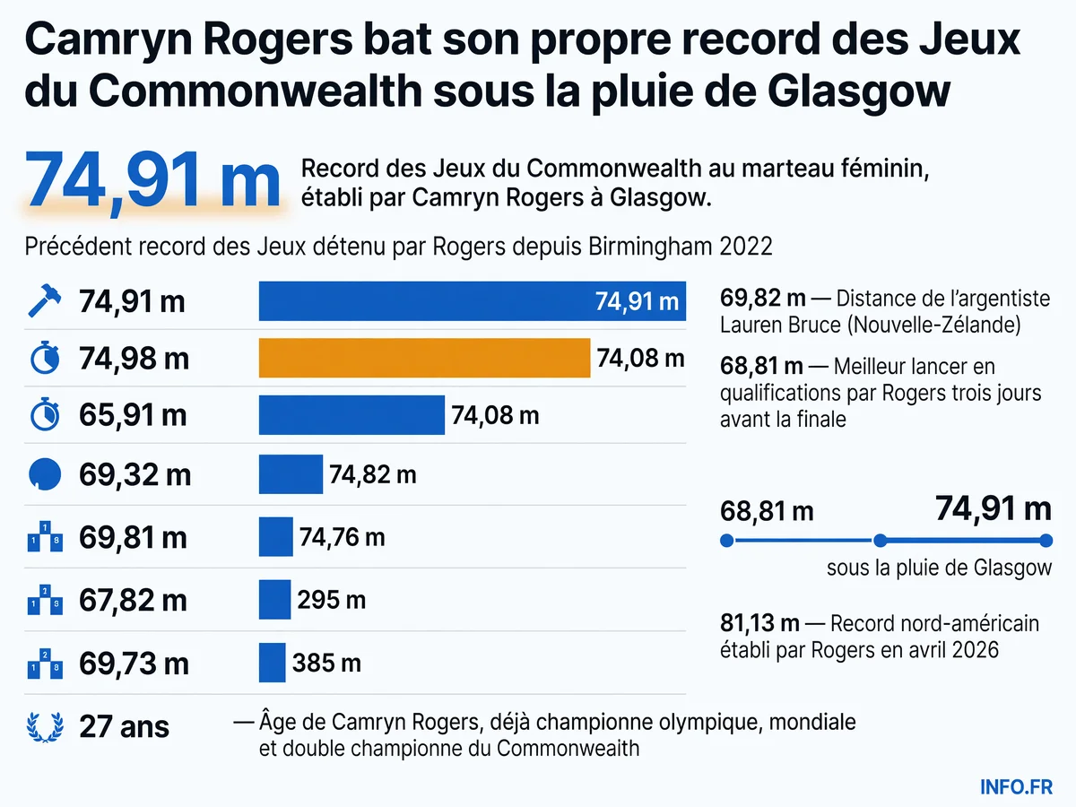 Camryn Rogers bat son propre record des Jeux du Commonwealth avec un lancer à 74,91 m sous la pluie de Glasgow, creusant un écart de 5,09 m avec l'argentiste et confirmant sa domination mondiale au marteau féminin.