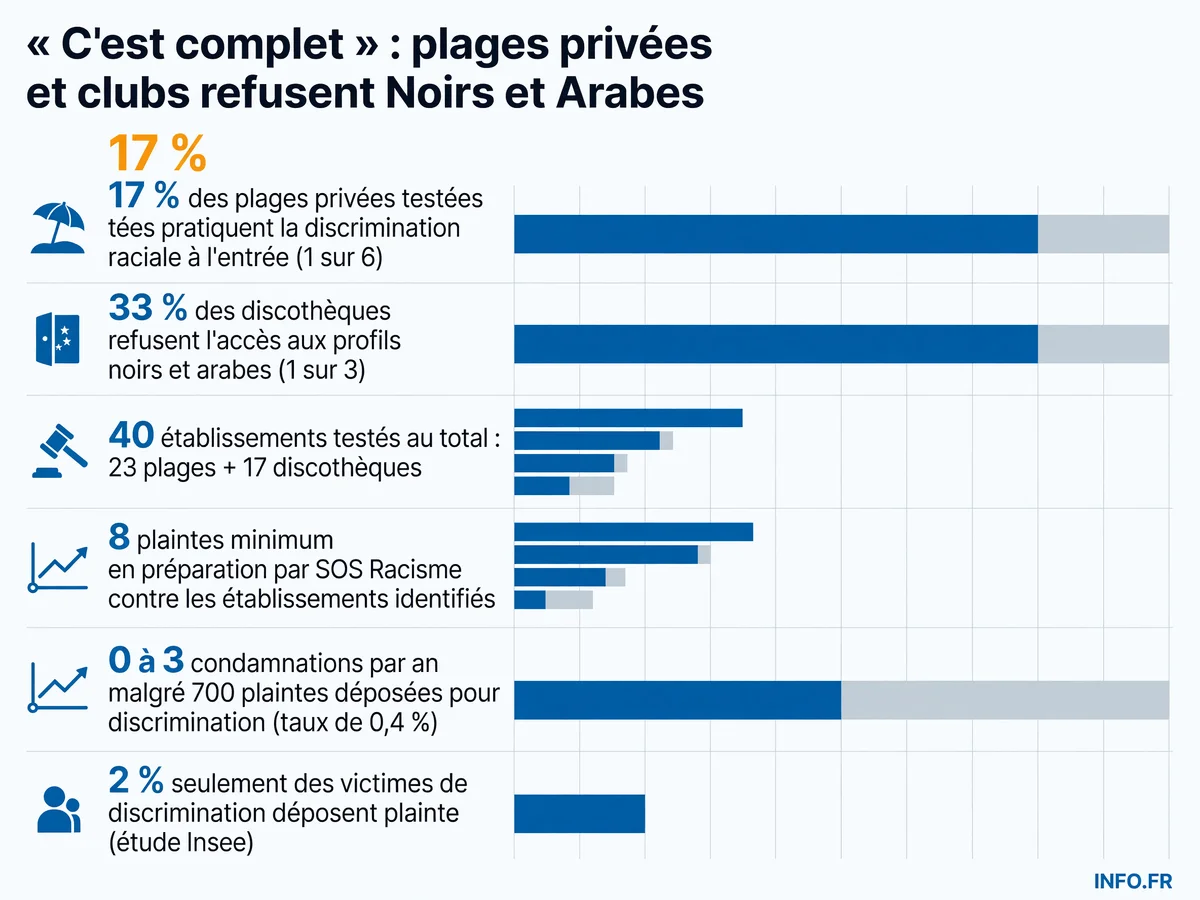 Testing SOS Racisme juillet 2026: proportion d'établissements pratiquant la discrimination raciale sur le littoral méditerranéen (plages privées et discothèques)