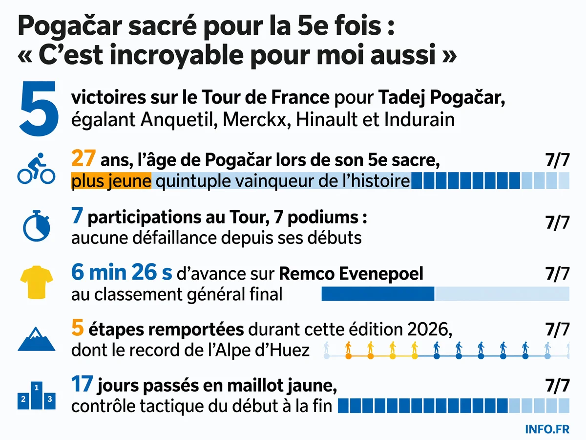 Les chiffres-clés de la cinquième victoire historique de Tadej Pogačar sur le Tour de France 2026, avec sa domination au général et ses records d'étapes.
