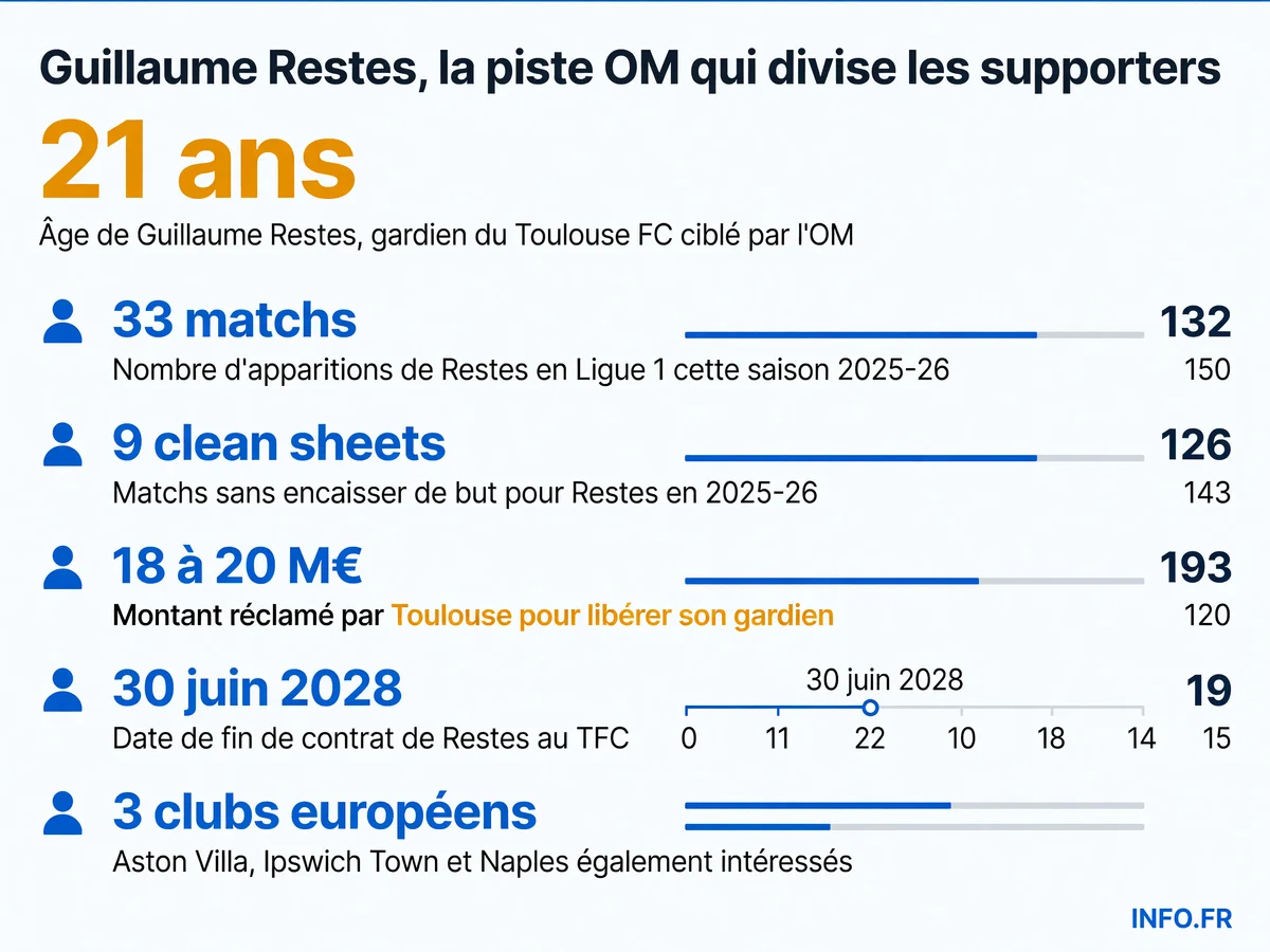 Les chiffres clés du dossier Guillaume Restes entre Toulouse et l'OM: âge, statistiques de la saison, montant du transfert réclamé et concurrence européenne.