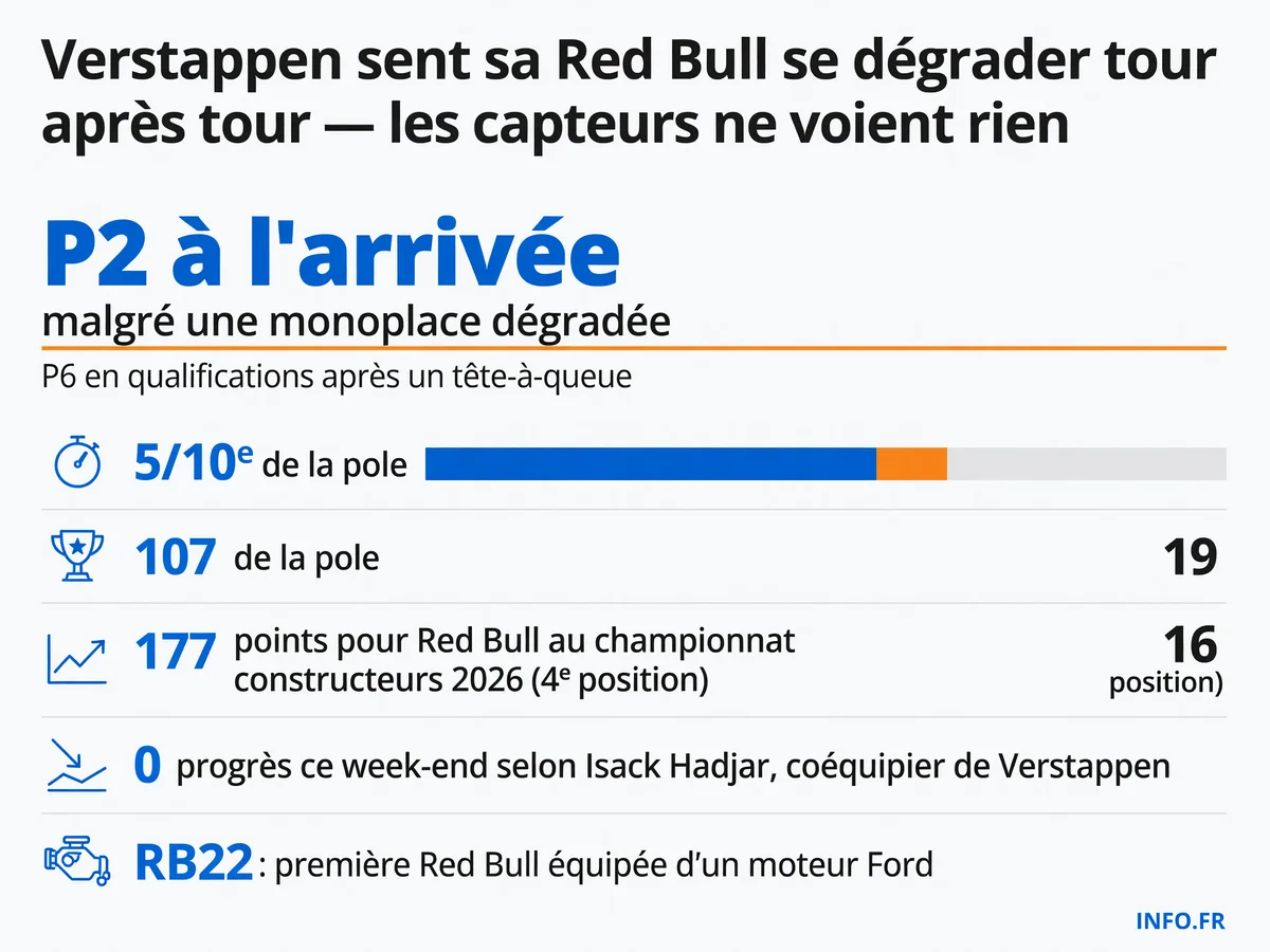 Max Verstappen alerte sur une dégradation invisible de sa Red Bull RB22 non détectée par les capteurs lors du Grand Prix de Hongrie 2026