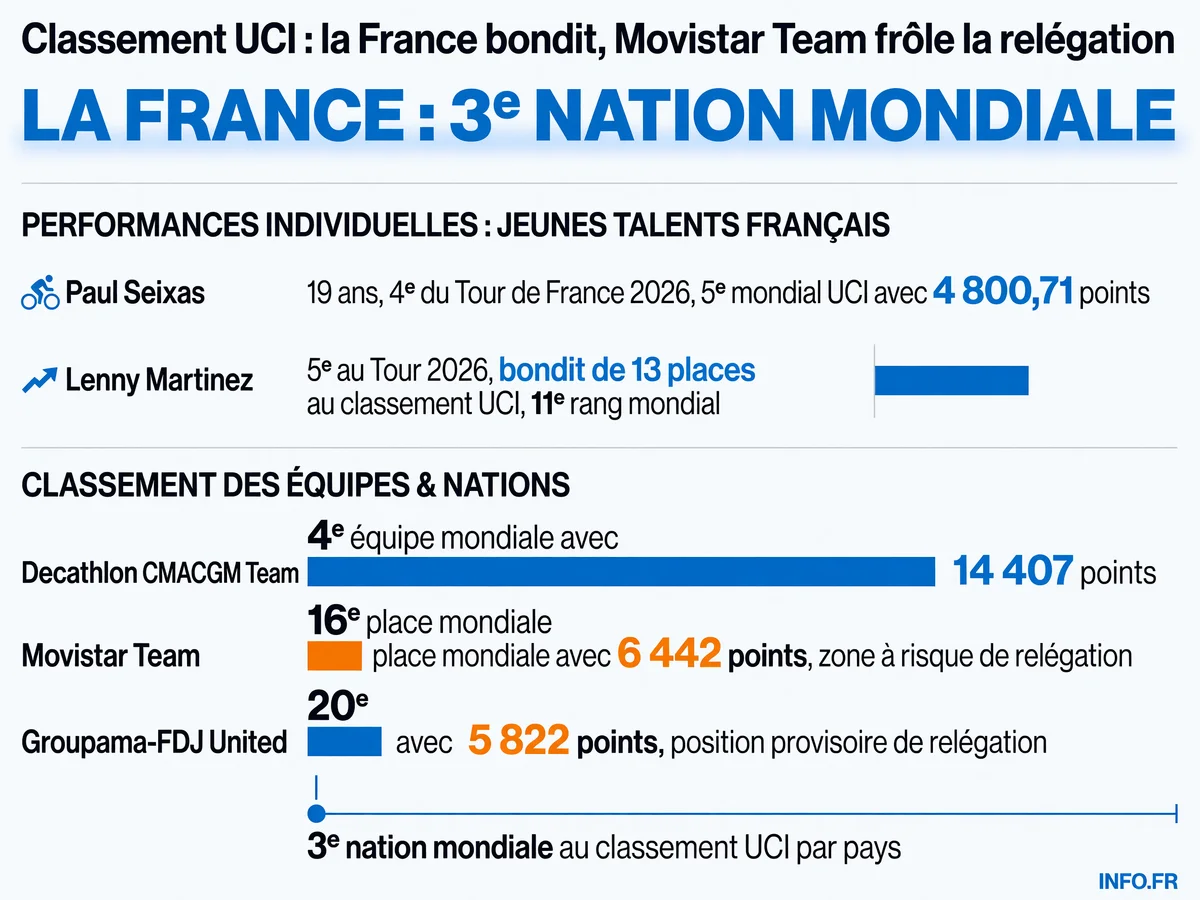 Classement UCI WorldTour après le Tour de France 2026: positions des équipes françaises et situation de Movistar Team face au risque de relégation.