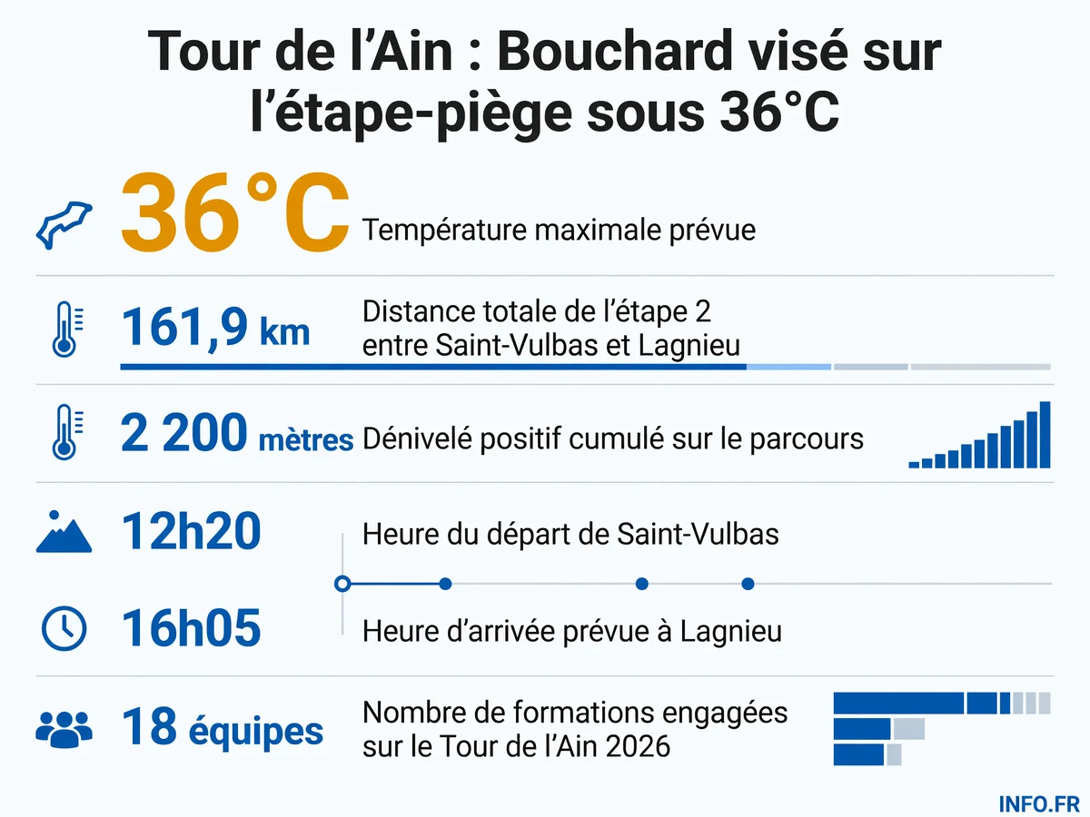 Données clés de l'étape 2 du Tour de l'Ain 2026 entre Saint-Vulbas et Lagnieu: distance, dénivelé, température, horaires et cotes des favoris