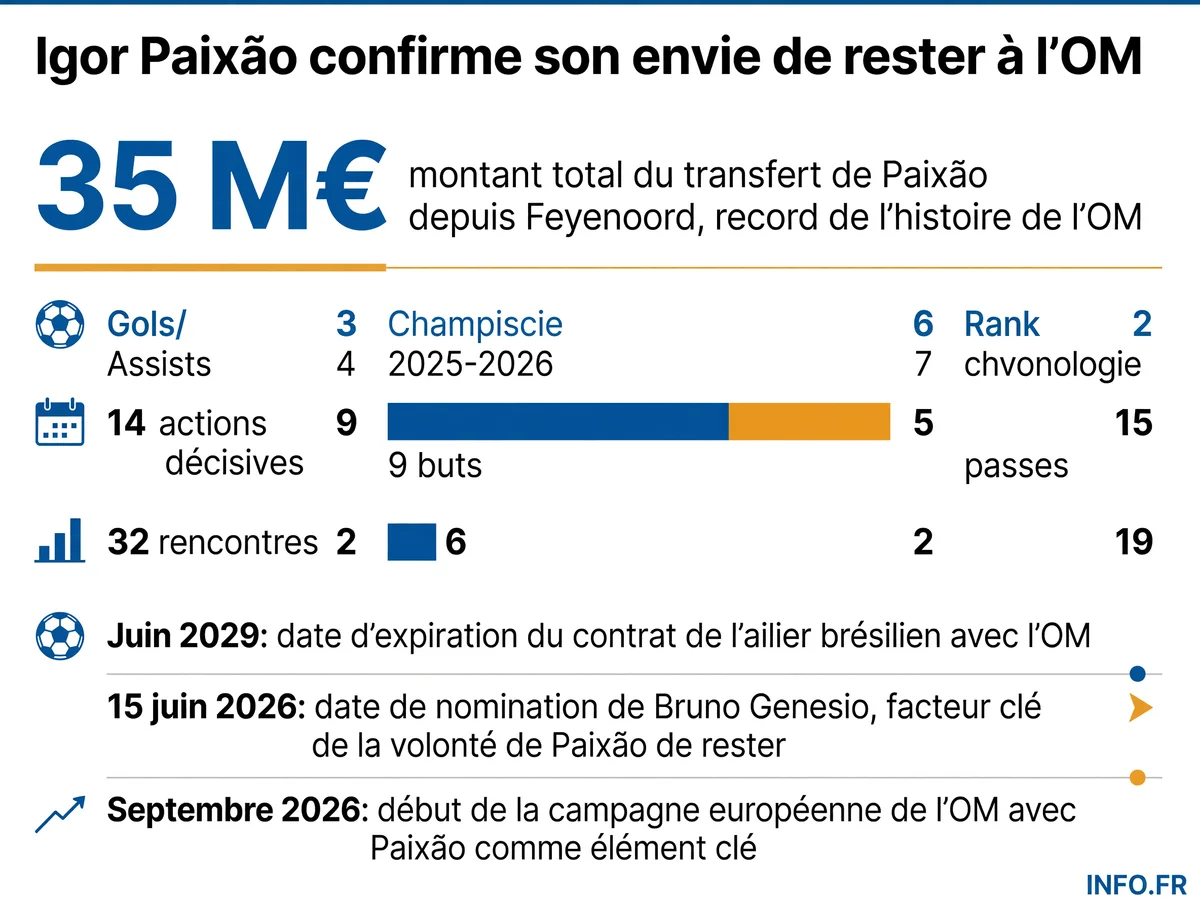 Données clés sur Igor Paixão et sa première saison à l'Olympique de Marseille: transfert record, statistiques 2025-2026 et perspectives sous Bruno Genesio.