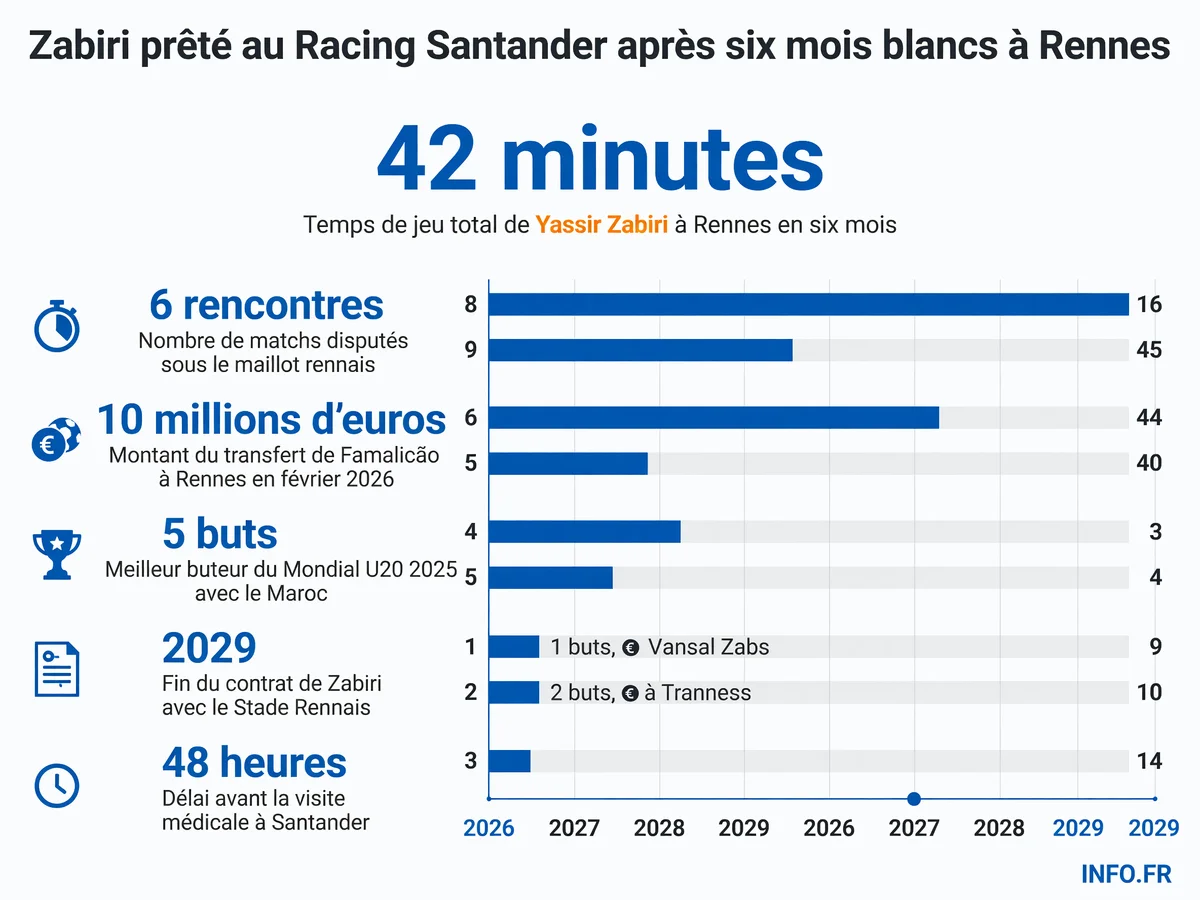 Parcours de Yassir Zabiri: du titre mondial U20 au prêt en deuxième division espagnole après six mois blancs à Rennes