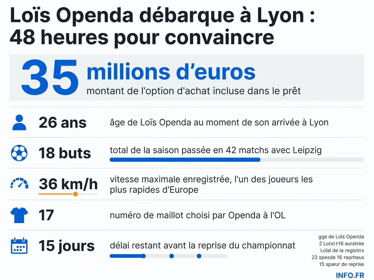 Les chiffres clés de l'arrivée de Loïs Openda à l'Olympique Lyonnais: âge, montant de l'option d'achat, statistiques de la saison passée et délai d'intégration.