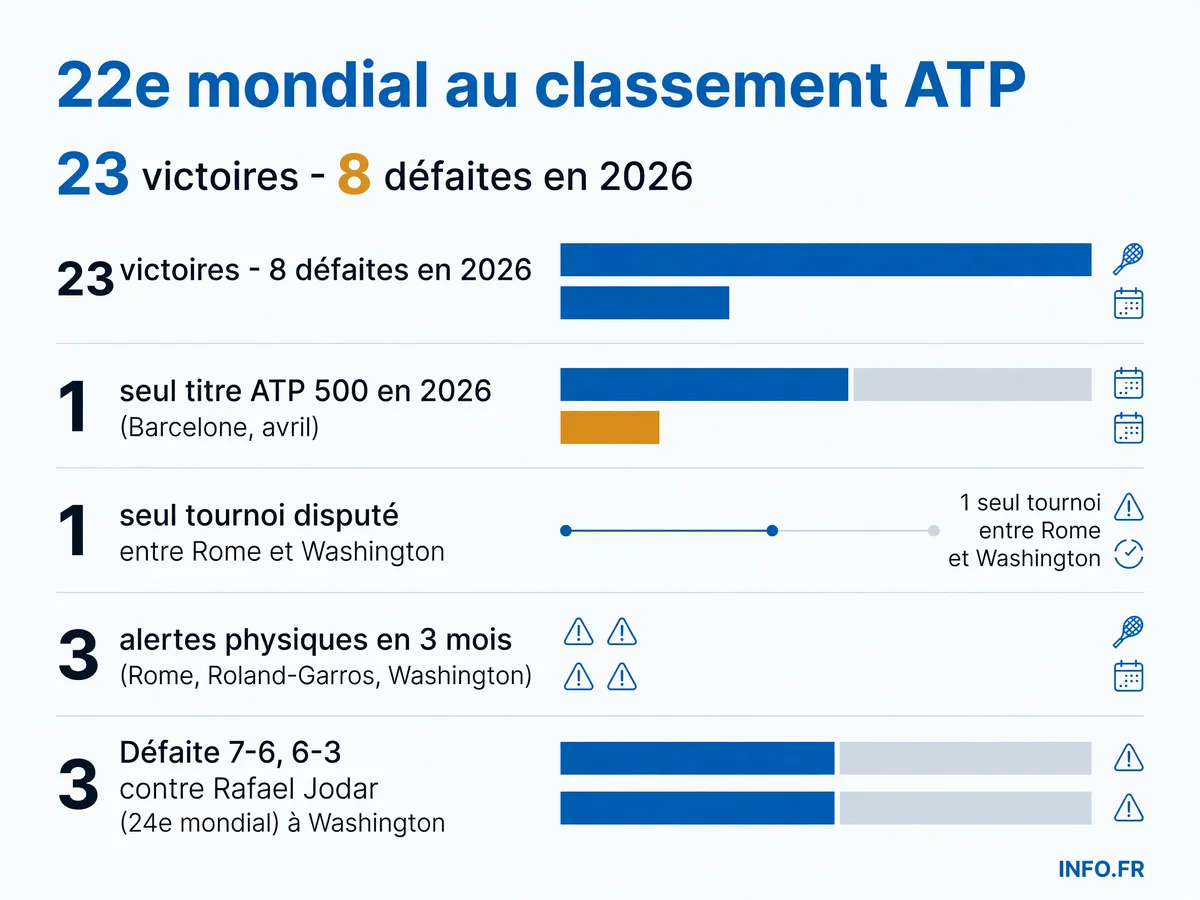 Infographie montrant les statistiques clés d'Arthur Fils en 2026: classement ATP, bilan victoires-défaites, titre à Barcelone et série de blessures récurrentes à la hanche ayant compromis sa saison