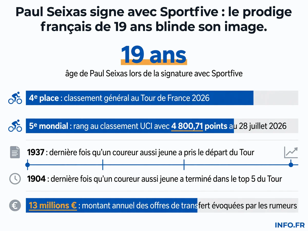 Paul Seixas, 19 ans, signe avec Sportfive après sa 4e place au Tour de France 2026 et son classement mondial 5e UCI