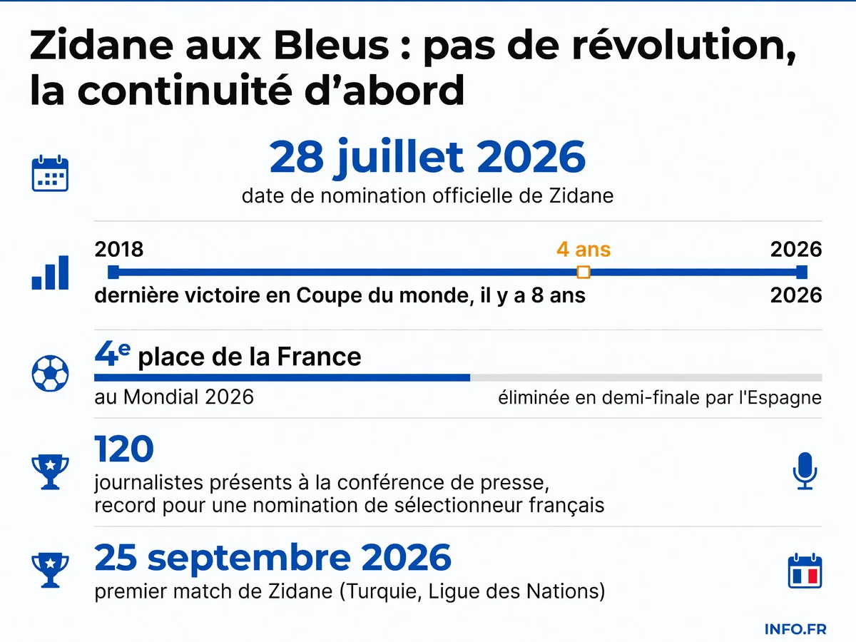 Chronologie et chiffres clés de la nomination de Zinedine Zidane comme sélectionneur de l'équipe de France en juillet 2026.
