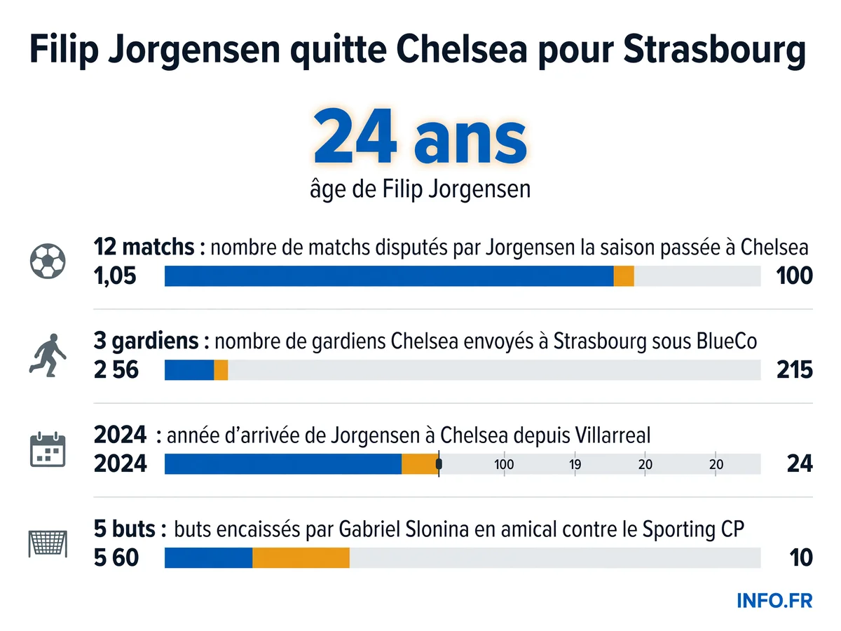 Infographie sur le transfert de Filip Jorgensen de Chelsea vers le RC Strasbourg en prêt, avec statistiques clés de sa saison et contexte BlueCo