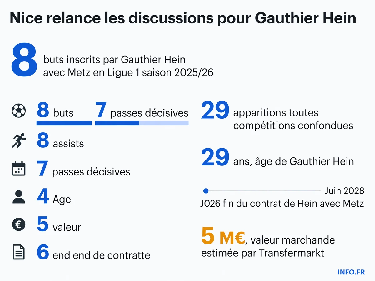 Statistiques et données clés sur le dossier de transfert de Gauthier Hein entre Metz, Nice et Mayence durant le mercato 2026.