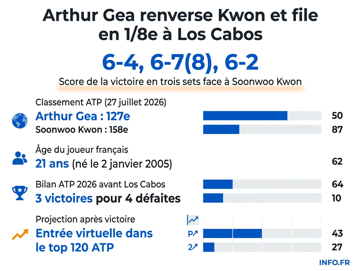 Arthur Gea remporte son match du 1er tour à l'ATP 250 de Los Cabos face à Soonwoo Kwon et se qualifie pour les huitièmes de finale