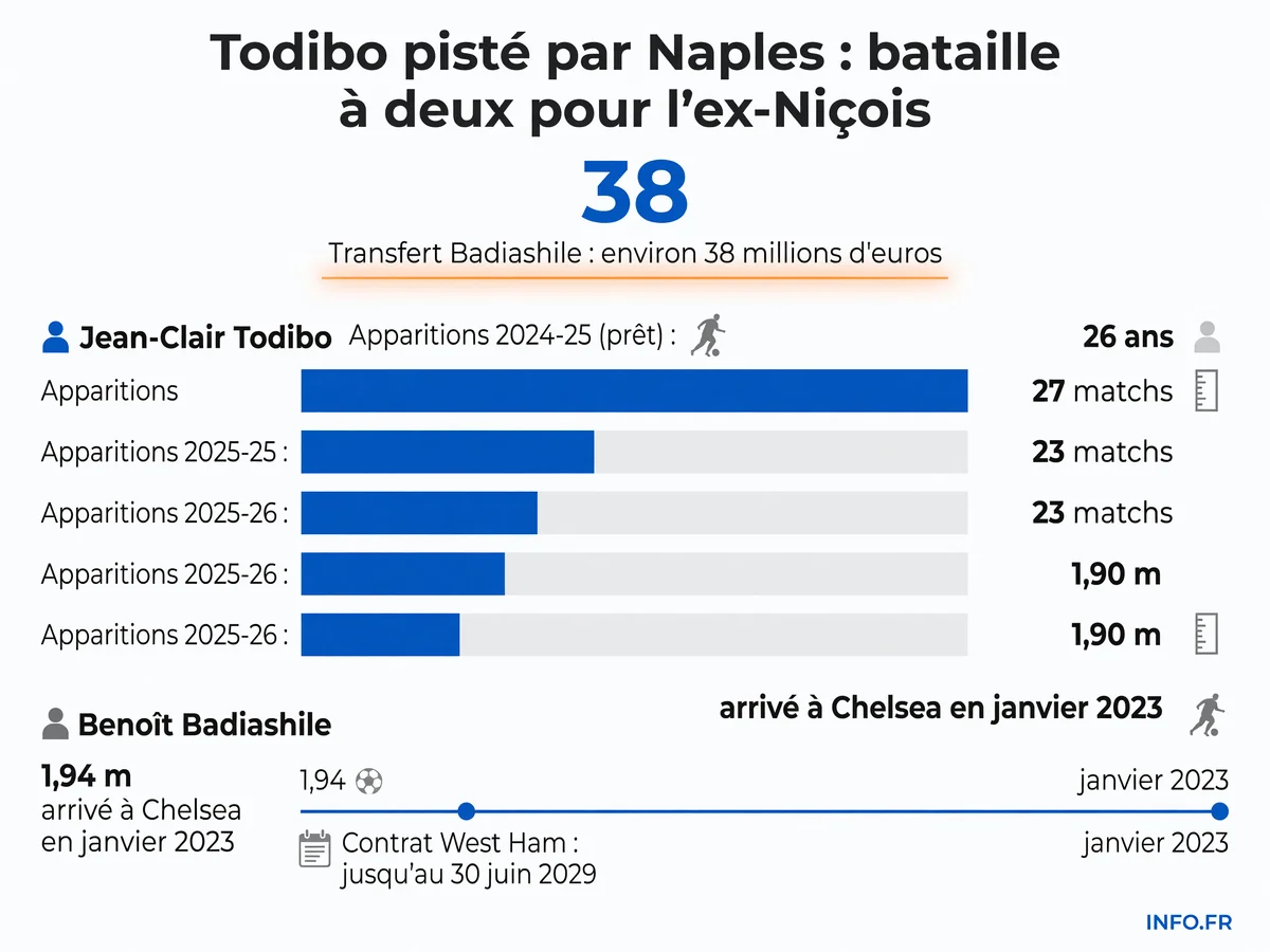 Comparaison des deux défenseurs centraux français ciblés par Naples: Jean-Clair Todibo (West Ham) et Benoît Badiashile (Chelsea)