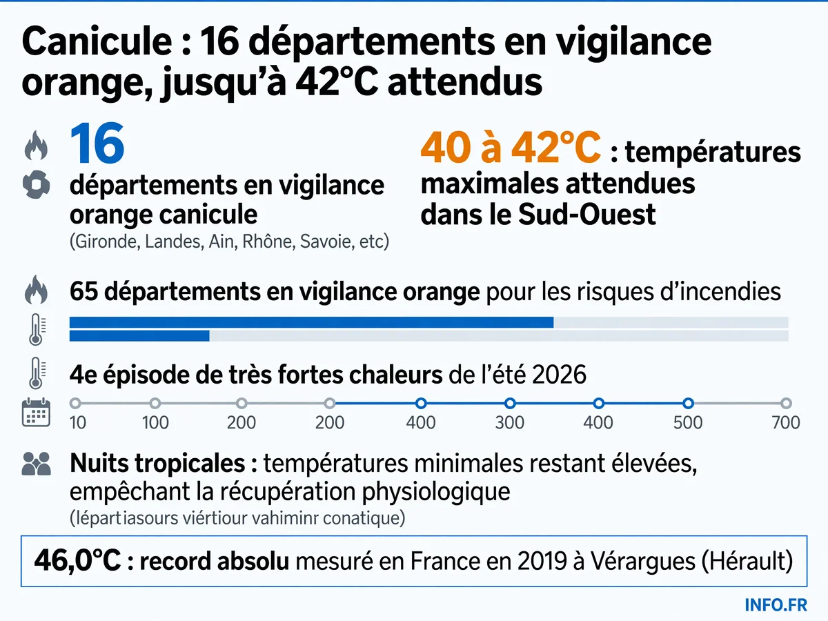 Carte de la vigilance canicule en France le 29 juillet 2026, avec 16 départements en orange du Sud-Ouest à Rhône-Alpes et températures maximales attendues.
