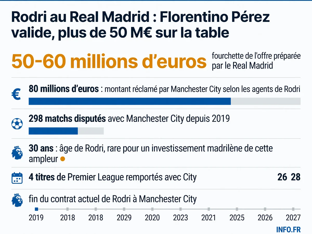 Les chiffres clés du dossier Rodri entre le Real Madrid et Manchester City: montants négociés, palmarès du joueur, échéances contractuelles et rupture historique de politique de recrutement.