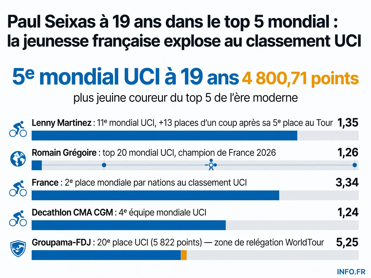 Classement UCI des coureurs français et par équipes après le Tour de France 2026 avec positions mondiales et nombre de points