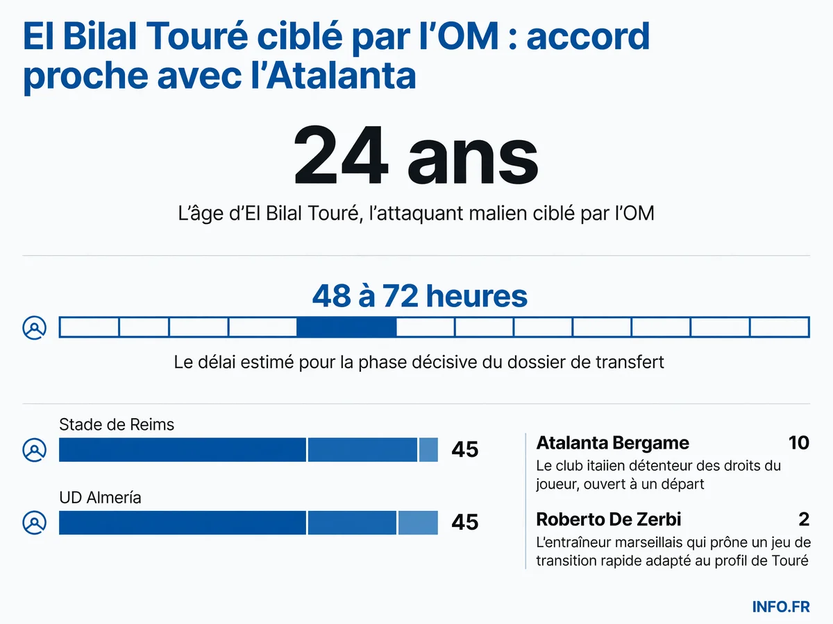 Les données clés du dossier El Bilal Touré à l'OM: délai critique de négociation, âge du joueur et parcours entre Reims, Almería et l'Atalanta