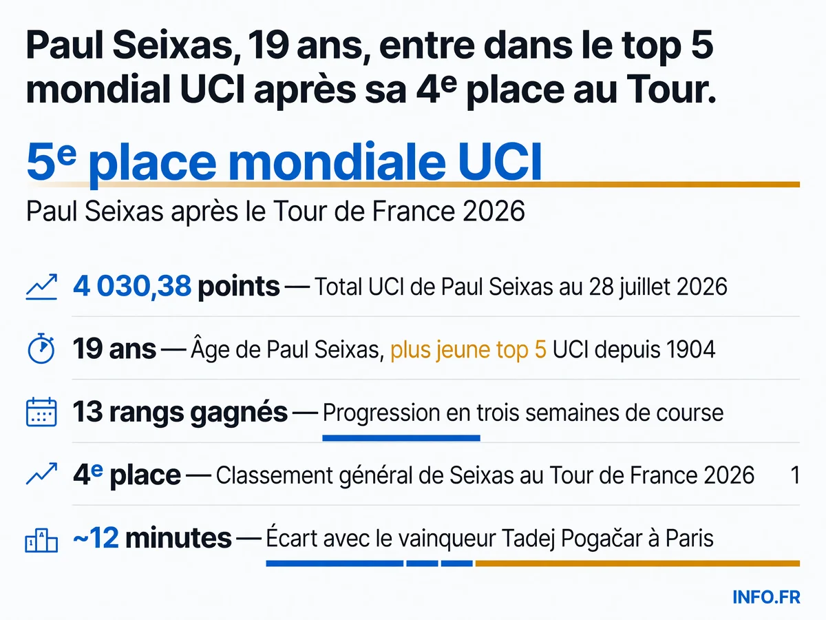 Infographie présentant l'ascension de Paul Seixas au classement UCI mondial après le Tour de France 2026, avec les chiffres clés de sa performance historique à 19 ans.