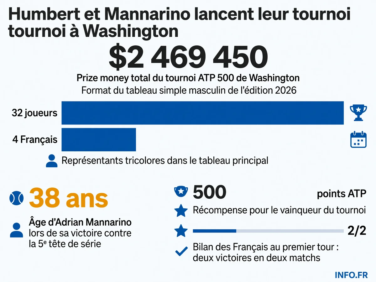 Les chiffres clés du premier tour de l'ATP 500 de Washington pour les joueurs français Humbert et Mannarino