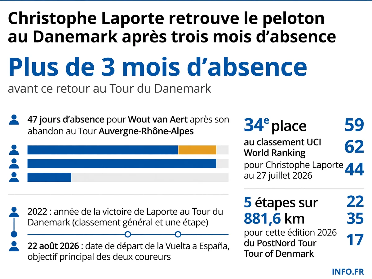 Infographie présentant les données clés du retour de Christophe Laporte et Wout van Aert sur le Tour du Danemark 2026 après plusieurs mois d'absence pour blessure