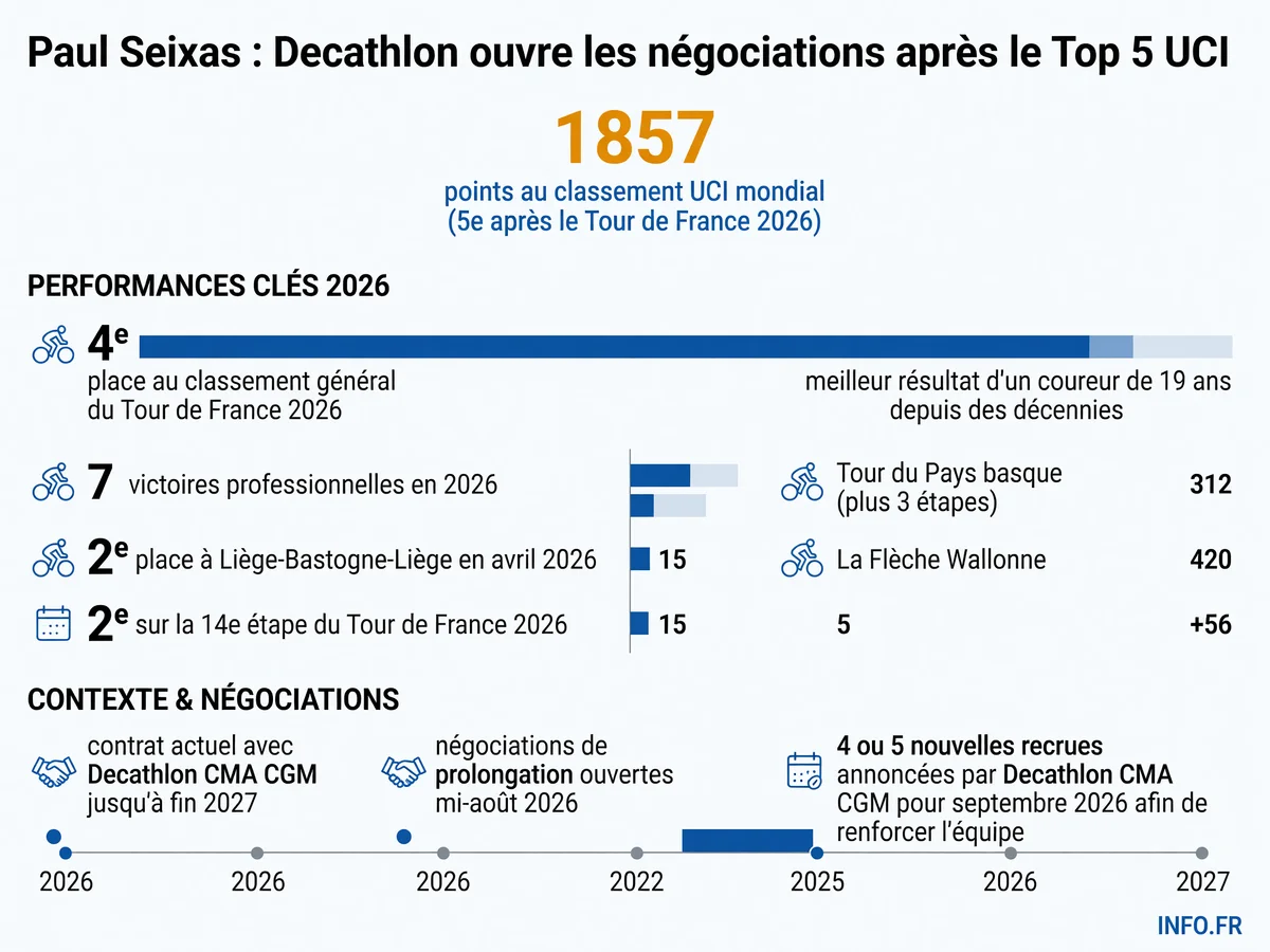 Paul Seixas, 19 ans, 5e mondial UCI avec 7 victoires en 2026, en négociation de prolongation avec Decathlon AG2R La Mondiale face aux convoitises du WorldTour