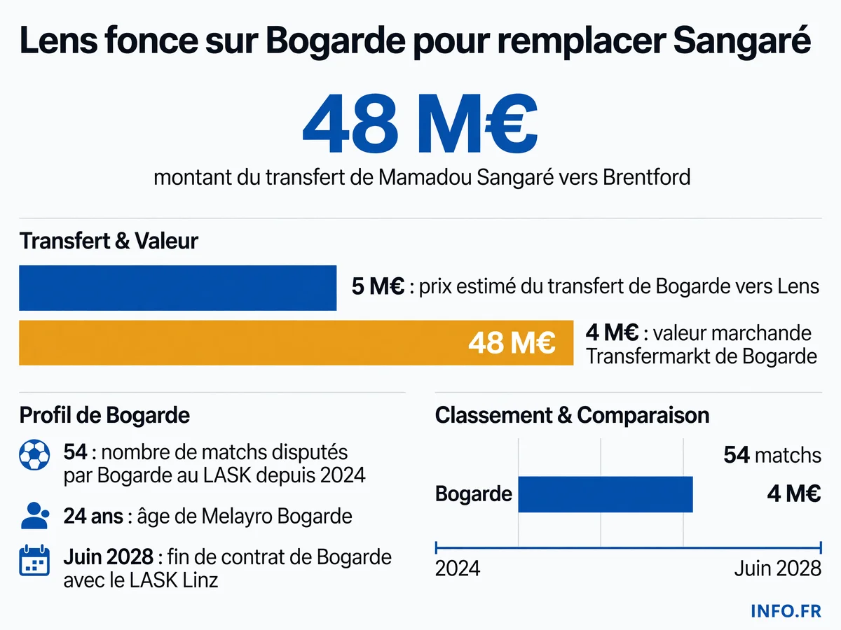 Les chiffres clés du transfert de Melayro Bogarde du LASK Linz vers le RC Lens pour remplacer Mamadou Sangaré