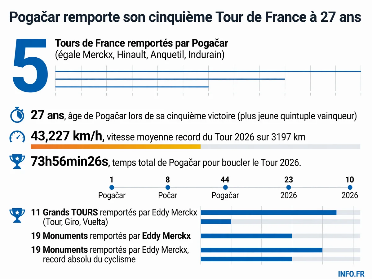 Pogačar égale le record de cinq victoires sur le Tour de France détenu par Merckx, Hinault, Anquetil et Indurain, à 27 ans seulement.