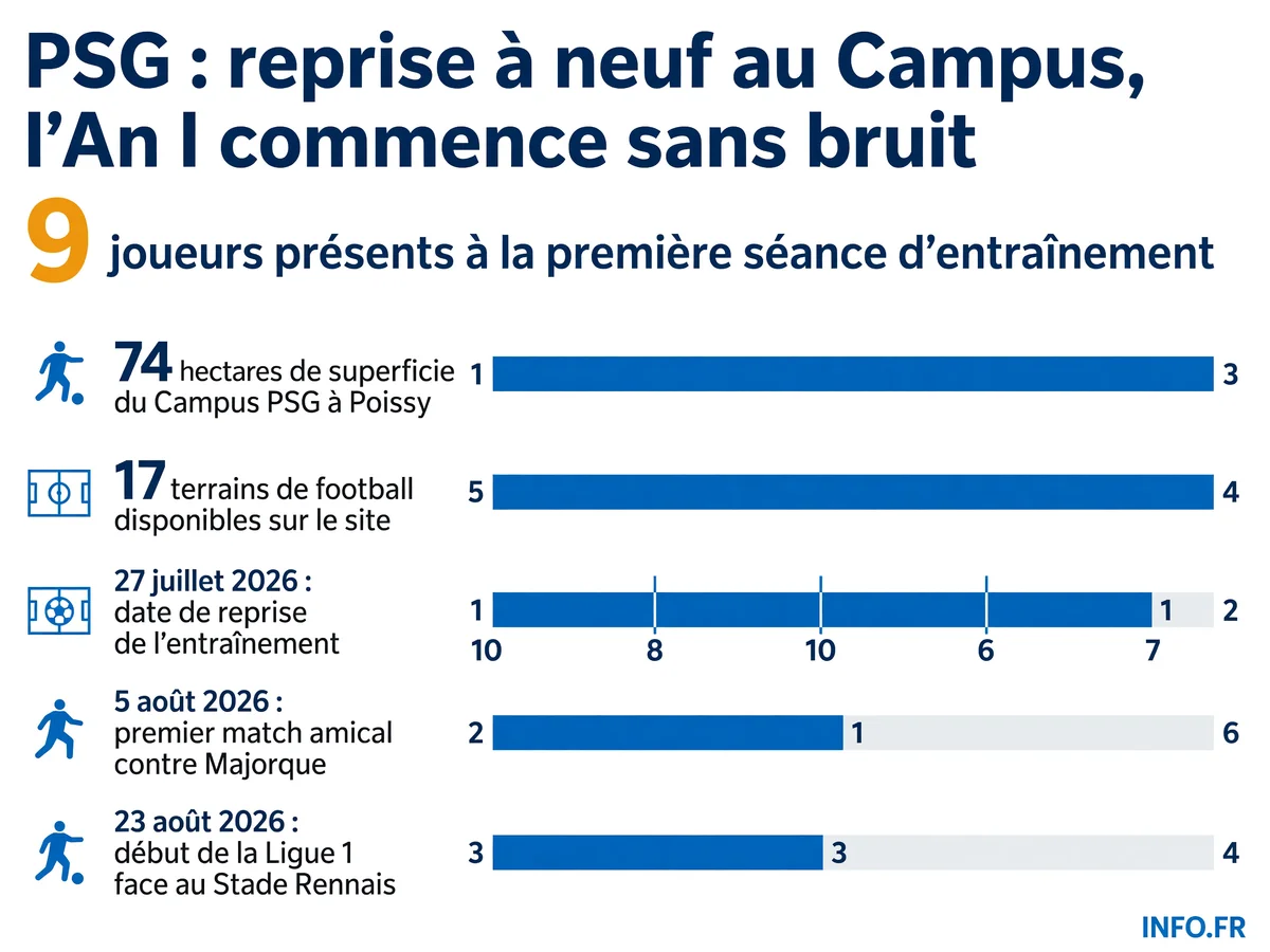 Reprise du PSG au Campus de Poissy avec un effectif réduit de 9 joueurs pour lancer la préparation de la saison 2026-2027.
